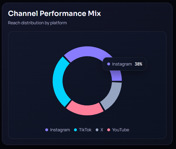 Channel performance mix chart