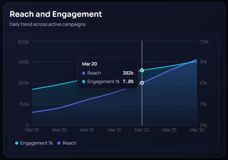 Reach and engagement analytics chart